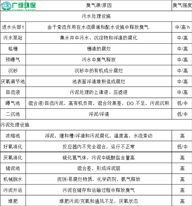 生物除臭設備