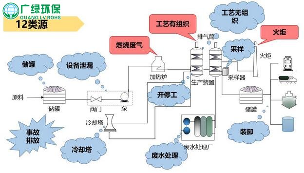 化工行業VOCs污染排查與執法