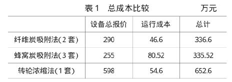 客車涂裝車間廢氣處理的整體解決方案