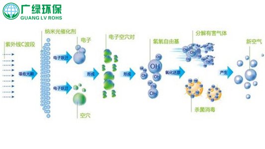 光氧催化廢氣處理設備