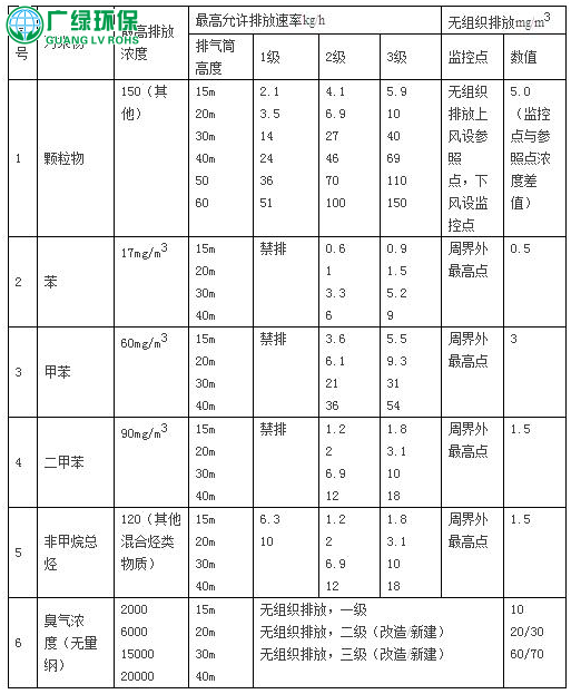 汽車噴涂廢氣處理