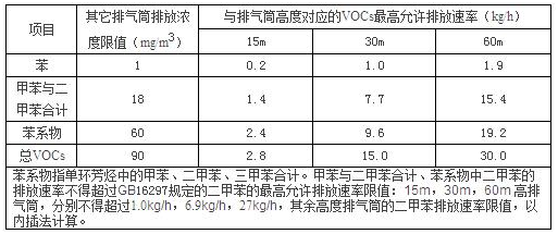 汽車噴涂廢氣處理