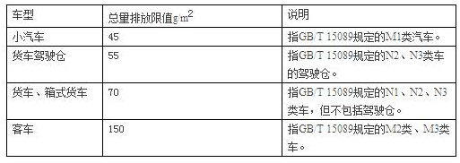 汽車噴涂廢氣處理