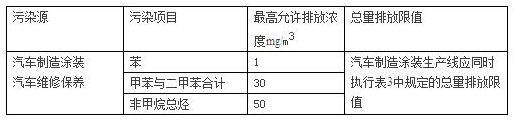 汽車噴涂廢氣處理