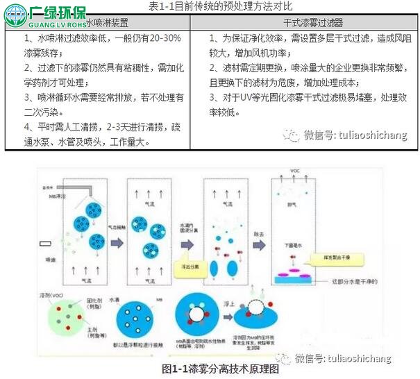 水性涂料廢氣治理，油性涂料廢氣治理，VOCs廢氣