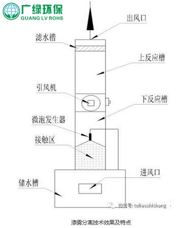 水性涂料廢氣治理，油性涂料廢氣治理，VOCs廢氣