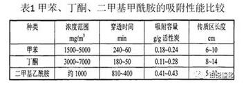 VOCs廢氣，活性炭，分子篩