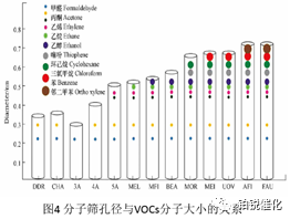 VOCs廢氣，活性炭，分子篩