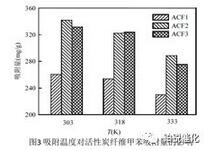 VOCs廢氣，活性炭，分子篩