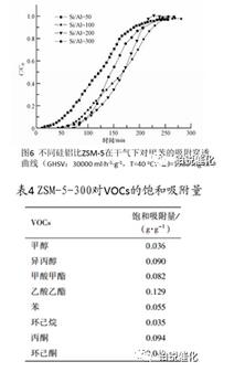 VOCs廢氣，活性炭，分子篩