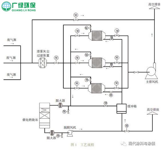 廢氣處理，涂裝廢氣處理