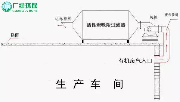 廢氣處理之活性炭吸附塔工藝流程、工作原理及應用