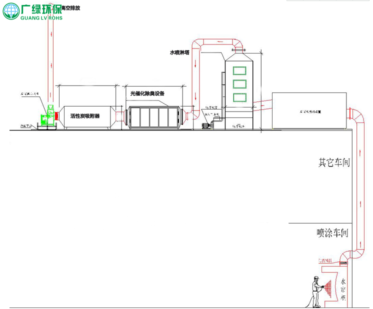 汽修行業，噴漆廢氣