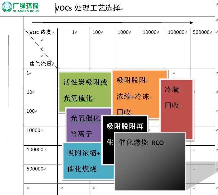 有機廢氣處理