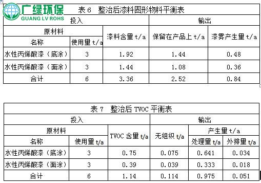 涂裝行業,中小微企業,VOCs廢氣