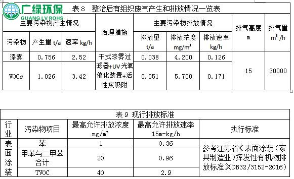 涂裝行業,中小微企業,VOCs廢氣