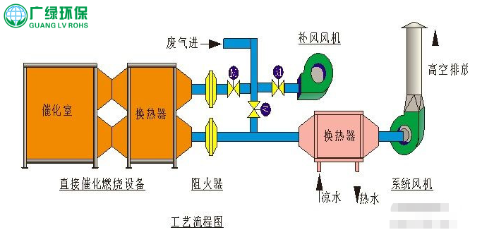 有機廢氣催化燃燒裝置，催化燃燒工藝流程