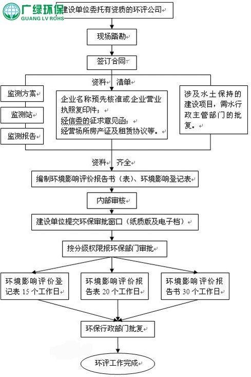 環境影響評價流程，環評編寫與審批，環境監測，環評電話