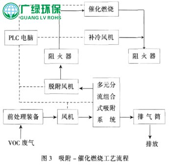 有機廢氣催化燃燒裝置，催化燃燒工藝流程