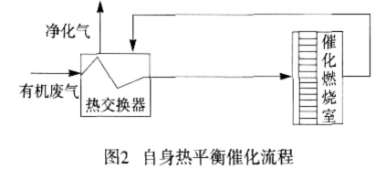 有機廢氣催化燃燒裝置，催化燃燒工藝流程