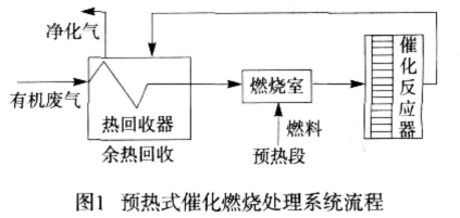 有機廢氣催化燃燒裝置，催化燃燒工藝流程