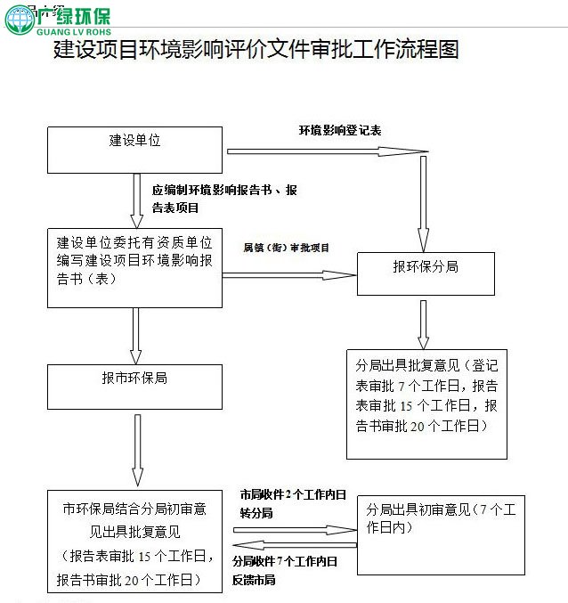 東莞環保工程公司辦理環保驗收都需要準備些什么資料，怎樣的流程辦理呢?