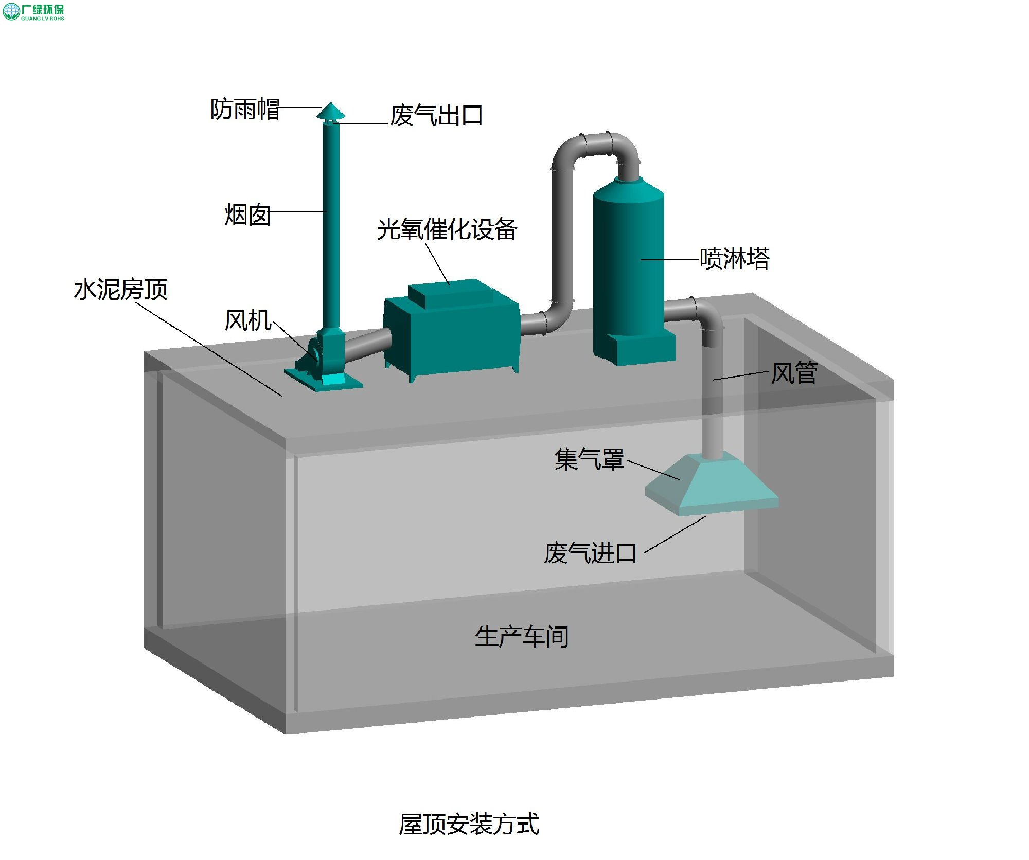 環保工程公司噴漆車間廢氣處理設備的主要用途