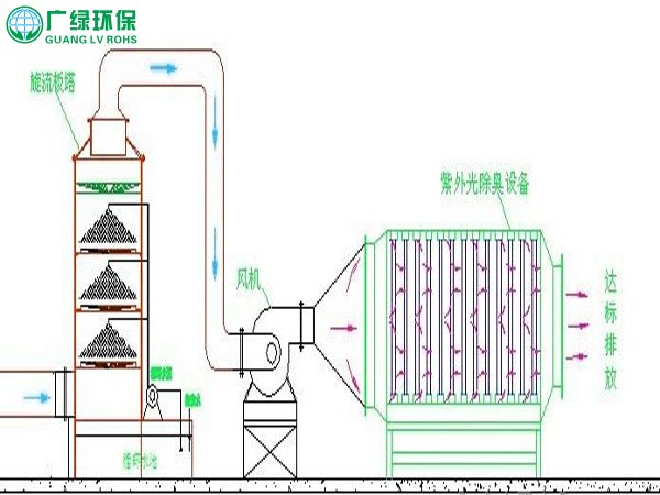 橡膠廠廢氣處理工程