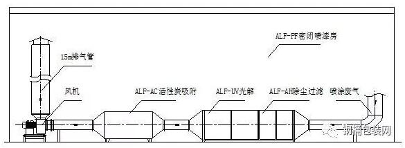 鋼桶行業中小微企業涂裝VOCs廢氣整體解決方案