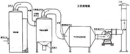 有機廢氣處理裝置