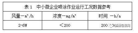 鋼桶行業中小微企業涂裝VOCs廢氣整體解決方案