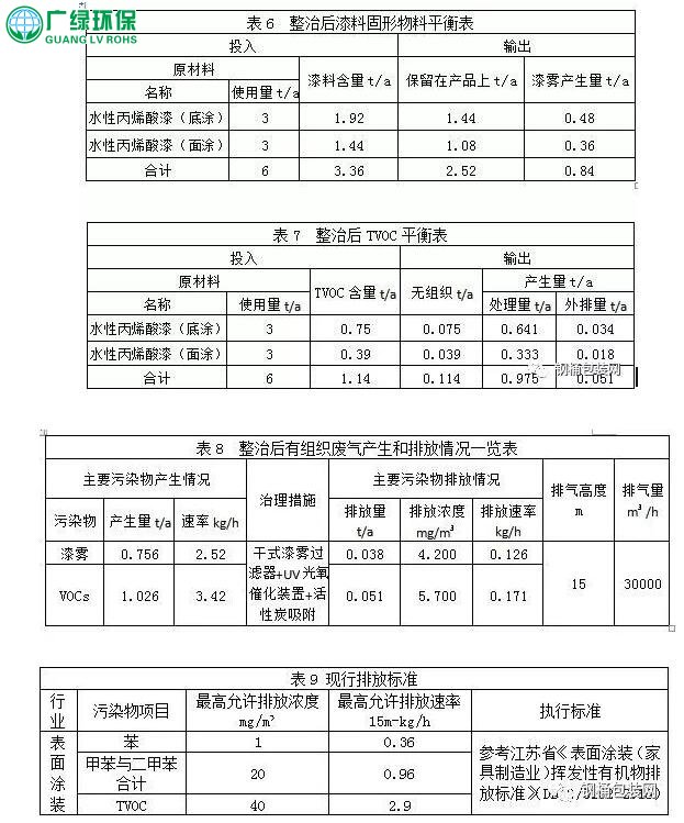 鋼桶行業中小微企業涂裝VOCs廢氣整體解決方案