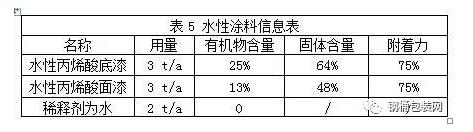 鋼桶行業中小微企業涂裝VOCs廢氣整體解決方案