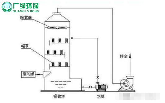 環保工程公司 噴漆廢氣處理的常見8種方法及優劣勢