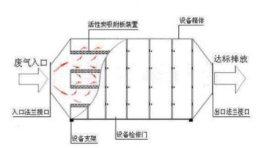 環保工程公司 噴漆廢氣處理的常見8種方法及優劣勢