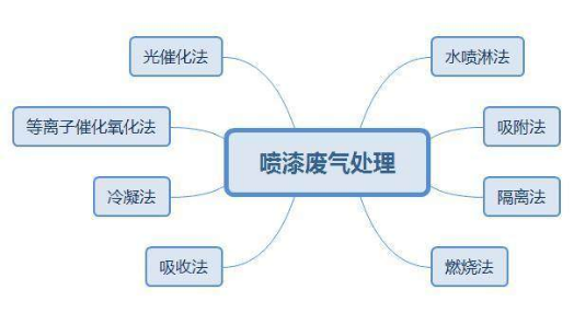 環保工程公司 噴漆廢氣處理的常見8種方法及優劣勢