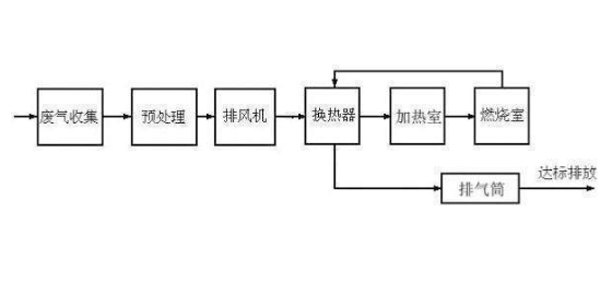 環保工程公司 噴漆廢氣處理的常見8種方法及優劣勢