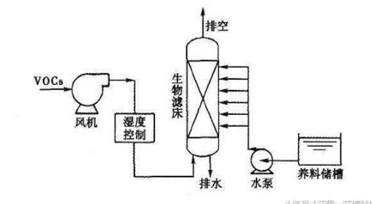 環保工程公司 噴漆廢氣處理的常見8種方法及優劣勢