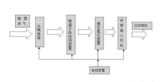 環保工程公司 噴漆廢氣處理的常見8種方法及優劣勢