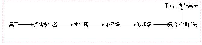 環保工程公司案例分析｜污泥風干廢氣治理項目