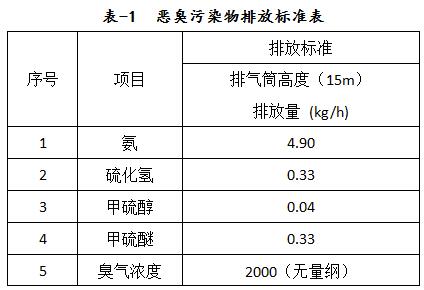 環保工程公司案例分析｜污泥風干廢氣治理項目