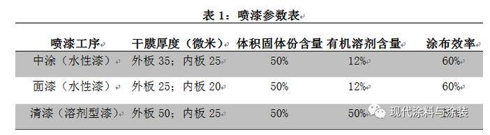 環保公司在涂裝車間噴漆室VOCs濃度的計算方法