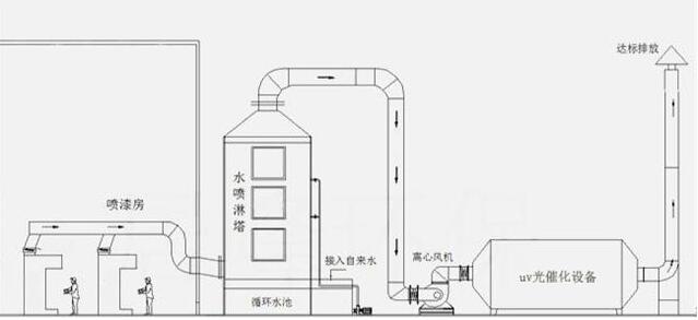 環保工程公司 噴漆房廢氣處理工程