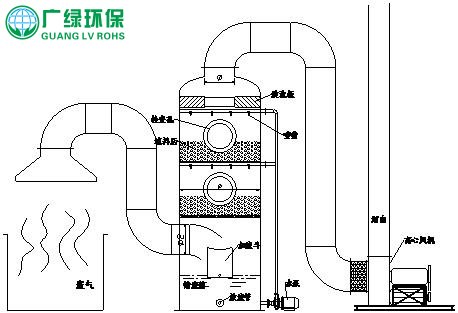 1萬風量電鍍廠酸霧廢氣凈化塔 玻璃鋼凈化塔