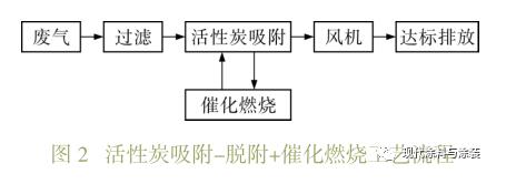 環保工程公司處理涂裝車間VOCs處理工藝簡介