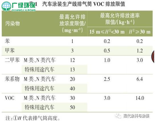 環保工程公司處理涂裝車間VOCs處理工藝簡介