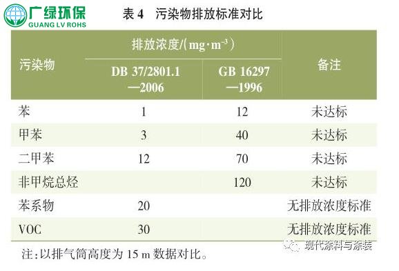 環保工程公司處理涂裝車間VOCs處理工藝簡介