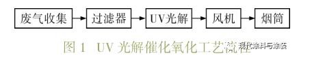 環保工程公司處理涂裝車間VOCs處理工藝簡介