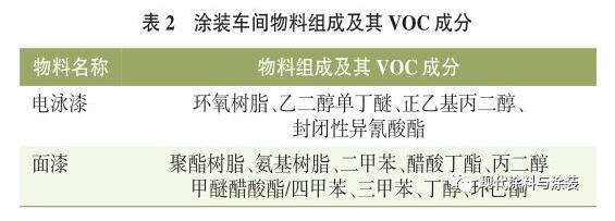 環保工程公司處理涂裝車間VOCs處理工藝簡介