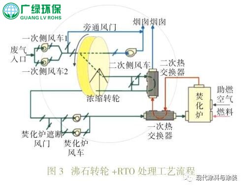 環保工程公司處理涂裝車間VOCs處理工藝簡介